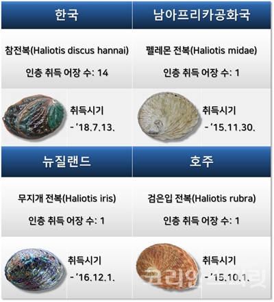 전복 품종의 ASC인증 취득현황(2018.7. 어장수 집계). [자료=해양수산부]