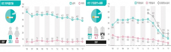 빌병관리본부는 12일 코엑스에서 국민건강영양조사(2017) 및 청소년건강행태조사(2018) 결과발표를 했다. 성인 흡연율과 성인 간접흡연율 자료. [사진=보건복지부]