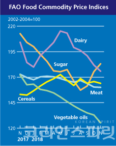 식량가격지수(품목별) [자료=농림축산식품부]