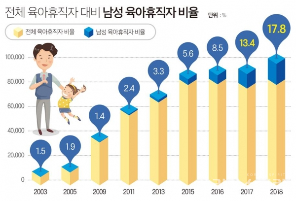 전체 육아휴직자 대비 남성 육아휴직자 비율. [사진=고용노동부]