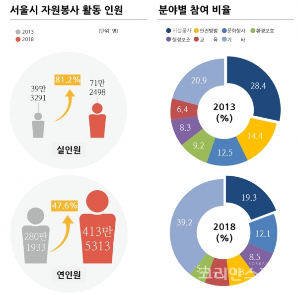 서울시자원봉사센터는 2018년 한 해 71만 명 이상의 서울시민이 자원봉사 활동에 참여했다고 밝혔다. 지난해 자원봉사에 참여한 실인원은 71만2498명으로 지난 2013년 39만3291명에서 꾸준히 늘어 5년간 81.2% 증가했다. [사진=서울시]