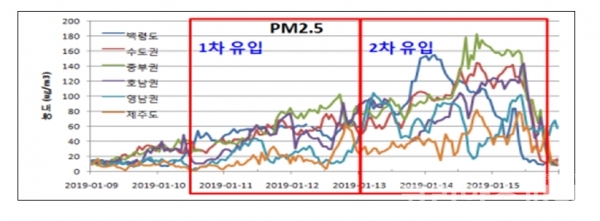 집중측정소 권역별 미세먼지(PM2.5) 농도 추이. [자료=국립환경과학원]
