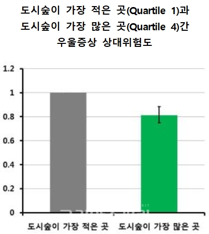 도시숲이 가장 적은 곳과 가장 많은 곳 간의 우울증상 상대위험도. Quartile 1을 1로 가정하고 상대적 위험도는 도시숲 가장 많은 곳에서 평균 18.7% 낮다. [도표=산림청]