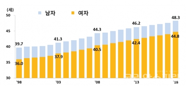 평균이혼연령, 1998-2018. [자료=통계청]