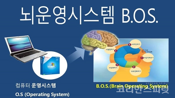 인간 고유의 내적 역량을 키우는 뇌교육의 핵심기술은 '뇌운영시스템(B.O.S)'이다. [사진=본인 제공]