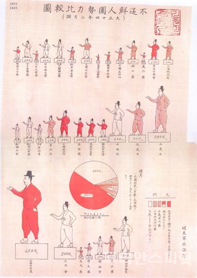 일본 관동군 참모부가 1925년 3월 작성한 『불령선인단총람』에 수록된 ‘불령선인단세력비교도’의 일부. 일본 방위성 방위연구소 소장. [사진=국회기록보존소]