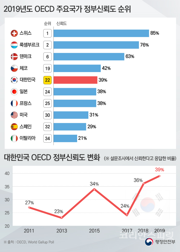 한국이 올해 경제협력개발기구(OECD)가 발표하는 정부신뢰도 조사에서 36개 회원국 가운데 역대 최고 성적인 22위에 올랐다. [자료=행정안전부]