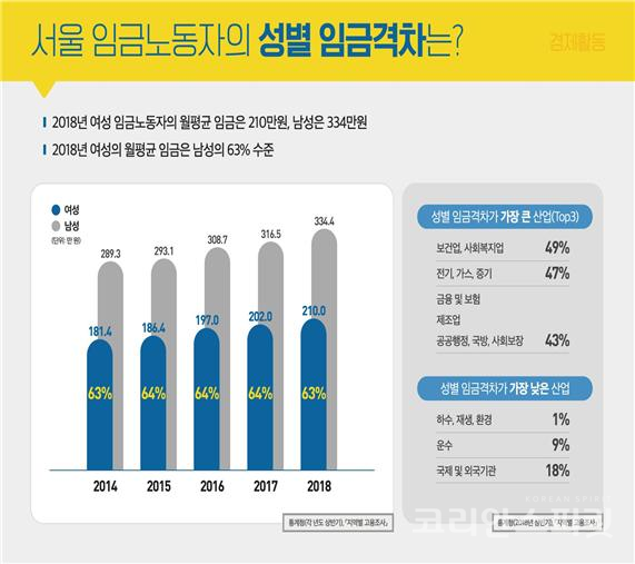 '2019 성인지 통계-통계로 보는 서울 여성'에 나타난 서울 임금노동자의 성별 임금격차. [사진=서울시]