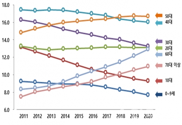 2011년∼2020년 연령대별 인구 비중 추이 [자료=행정안전부]