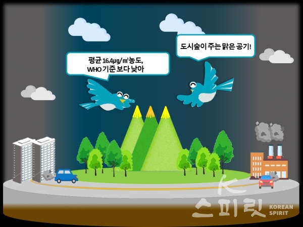 위성 영상자료와 현장 관측자료를 딥러닝으로 분석한 결과, 서울 도심지보다 도시숲 지역의 초미세먼지 농도가 평균 16.4㎍/㎥ 낮았다. [자료=산림과학원]