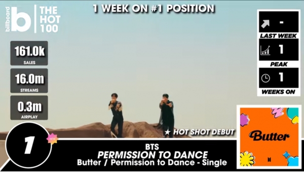 방탄소년단의 ‘퍼미션 투 댄스(Permission to dance)’는 7월 20일 발표된 빌보드 메인 싱글 차트 핫100에서 지난 7주간 1위를 한 ‘버터(Butter)’에 이어 1위에 올랐다. [사진=빌보드 유튜뷰 갈무리]