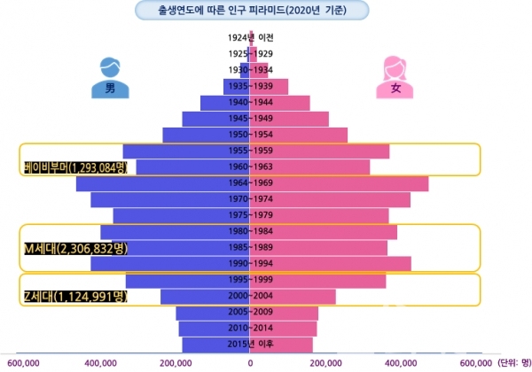 출생연도에 따른 인구 피라미드(2020년 기준). [표=서울시]