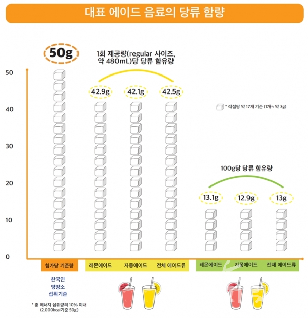 대표 에이드 음료의 당류 함량 [자료=서울시]