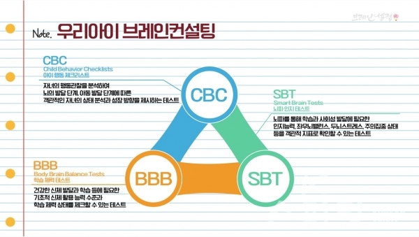 '우리아이 브레인컨설팅'은 CBC(아이행동 체크리스트), SBT(뇌파인지 테스트), BBB(학습체력 테스트)' 3가지 테스트를 통해 진행된다. [사진=강연 영상 갈무리]