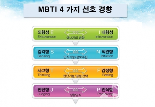 최근 주목 받는 성격유형 검사 MBTI의 16가지 유형. [자료=글로벌사이버대학교 고건영 교수]