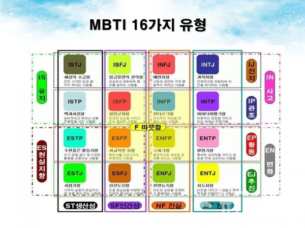 성격유형 검사 MBTI 를 통해 분류된 16가지 유형. [사진=고건영 교수]