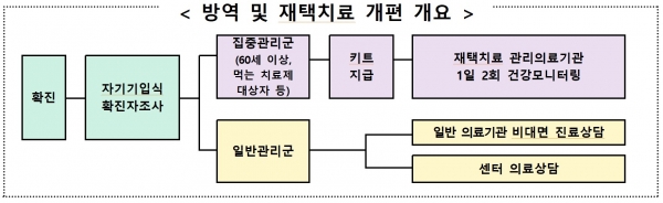 방역 및 재택치료 개편 개요. [자료= 중앙재난안전대책본부 제공]