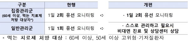 재택치료 모니터링 체계 개편. [자료 = 중앙재난안전대책본부 제공]