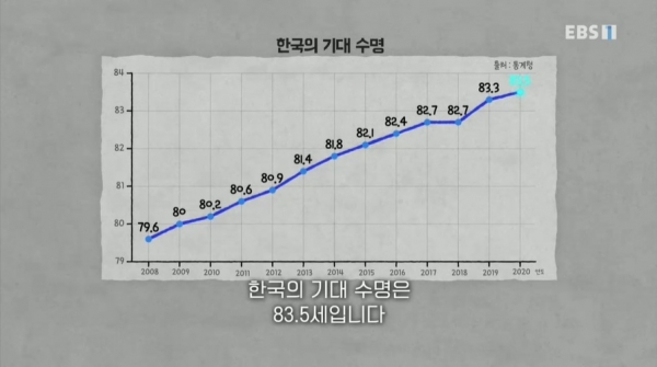 한국인의 기대수명은 83.5세. 통계청 '2020년 생명표' 기준. [사진=EBS 위대한 수업 강연 영상 갈무리]