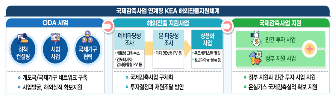 국제감축사업 연계형 KEA 해외진출지원체계[이미지 산업통상자원부]