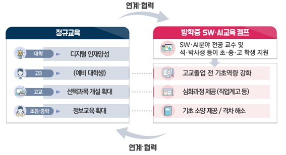 소프트웨어·인공지능 교육 캠프 사업구조[이미지 교육부]