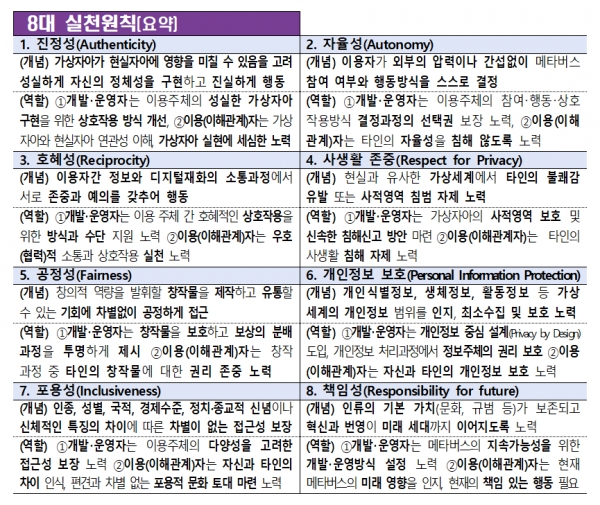메타버스 윤리원칙 8대 실천원칙  [자료 과학기술정보통신부]