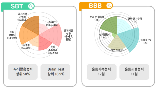 초3 민수의 SBT(뇌파를 통한 두뇌활용능력 검사)결과와 BBB(바디 브레인 밸런스) 체력테스트 결과. 사진 본인 제공