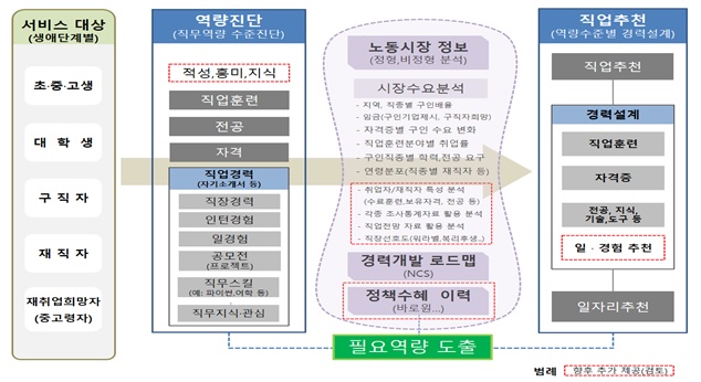 잡케어 서비스 구성도[이미지 고용노동부]