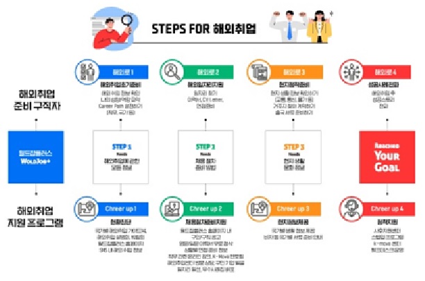 해외취업절차 구조도[이미지 고용노동부]