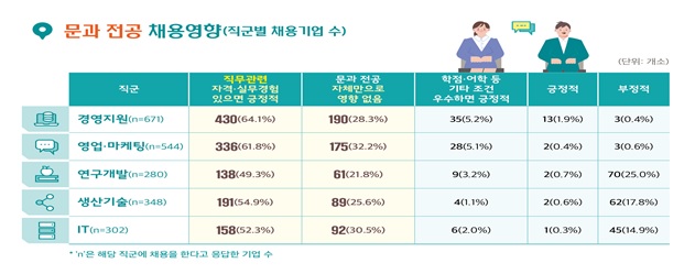 문과 전공 채용 영향요인[이미지 고용노동부]