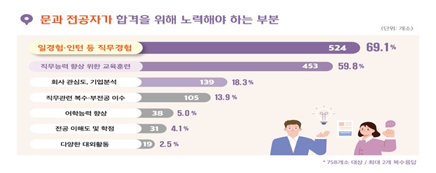 문과 전공자가 노력해야 하는 부분[이미지 고용노동부]