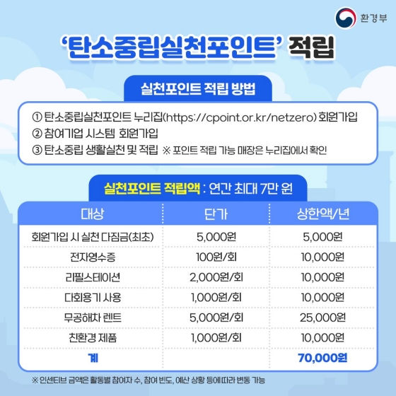 '탄소중립실천포인트' 적립 방법. 사진 환경부 카드뉴스.