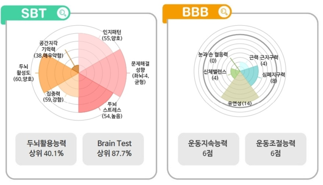 재희의 BBB (Body Brain Balance) 검사 결과지. 사진 BR뇌교육 제공.