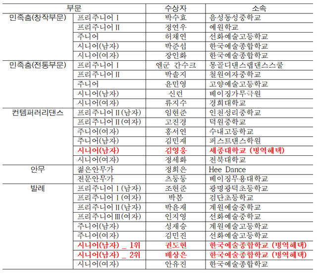자료 서울국제무용콩쿠르조직위원회