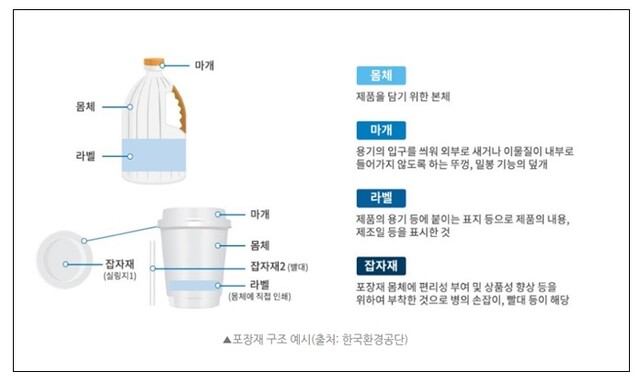 포장재 구조의 예시 출처: 한국환경공단.