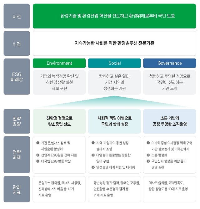 ESG경영 추진체계. 이미지 한국환경산업기술원.