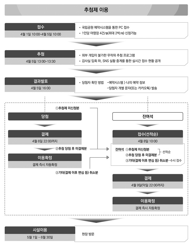 야영장 추첨제 운영 절차. 이미지 국립공원공단.