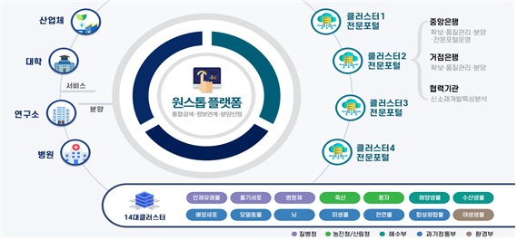 바이오소재 원스톱 플랫폼 개념도. 이미지 과기정통부.