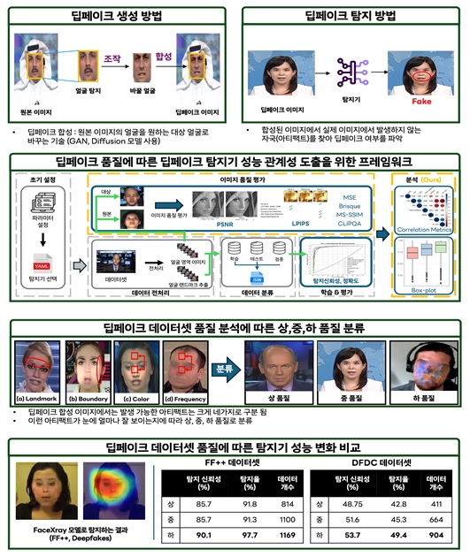 특별전시관 딥페이크 컨텐츠 생성 및 탐지 기술 전시. 이미지 과기정통부.