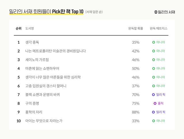 밀리의서재 랭킹 탑 10. 이미지 밀리의서재