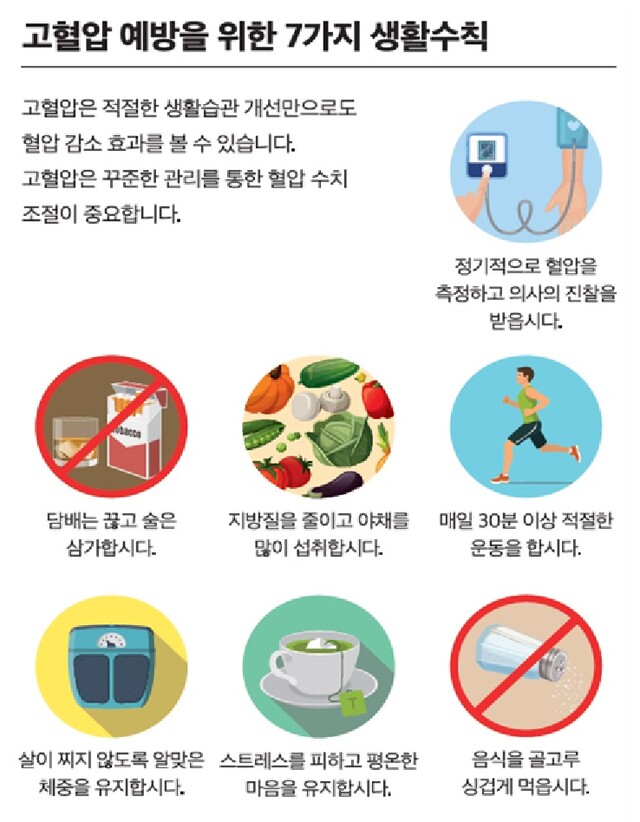 고혈압 예방을 위한 7가지 생활수칙. 이미지 질병관리청.