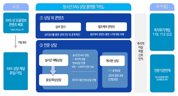 상담 채널 ‘라임(LIME)’ 운영 흐름도. 이미지 교육부.