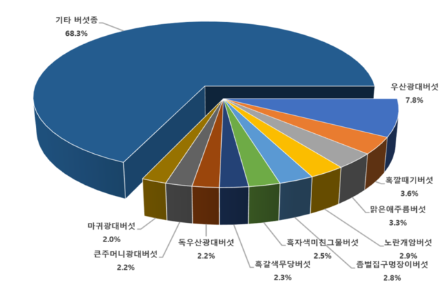 여름철 중독사고 발생빈도가 높은 버섯종. 데이터출처 국립수목원 산림생물표본관.