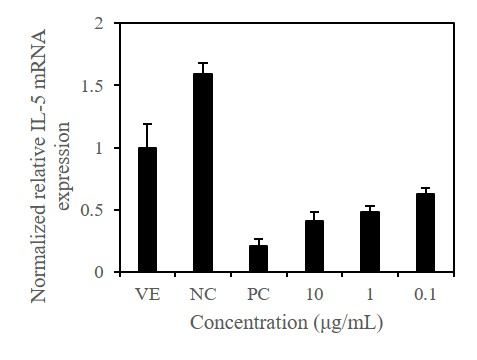 곰취 정유(에센셜 오일)의 염증 관여 유전자 발현 억제 효능. 사진 산림청 국립산림과학원.