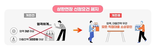 ‘상환연장 신청요건 폐지’. 이미지 중기부.