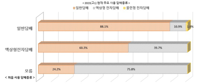 청소년이 처음 사용 담배제품 종류별 현재 주요 사용 담배제품. 출처 질병관리청.