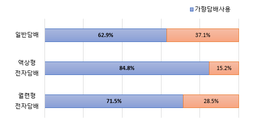 청소년이 담배제품 사용시작 시 가향담배 사용 경험. 출처 질병관리청.
