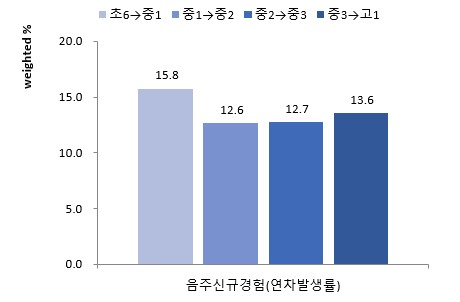 청소년의 첫 음주경험 연차별 발생률. 출처. 질병관리청.