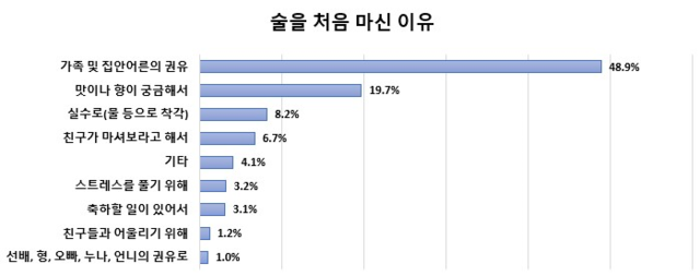 청소년이 술을 처음 마신 이유. 출처. 질병관리청.