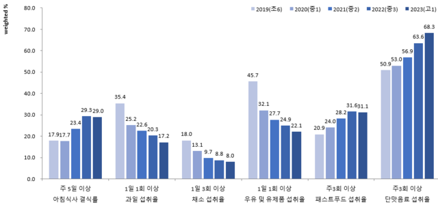청소년 식생활 영역지표 결과. 출처. 질병관리청.